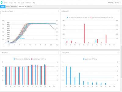  Monitoring and Analysis of WTG and WPP performance